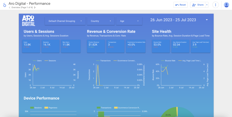 Customized reporting in Looker Studio.