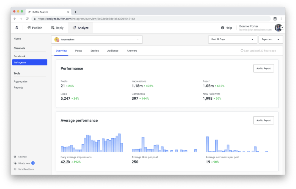 Analyzing channel performance in Buffer.