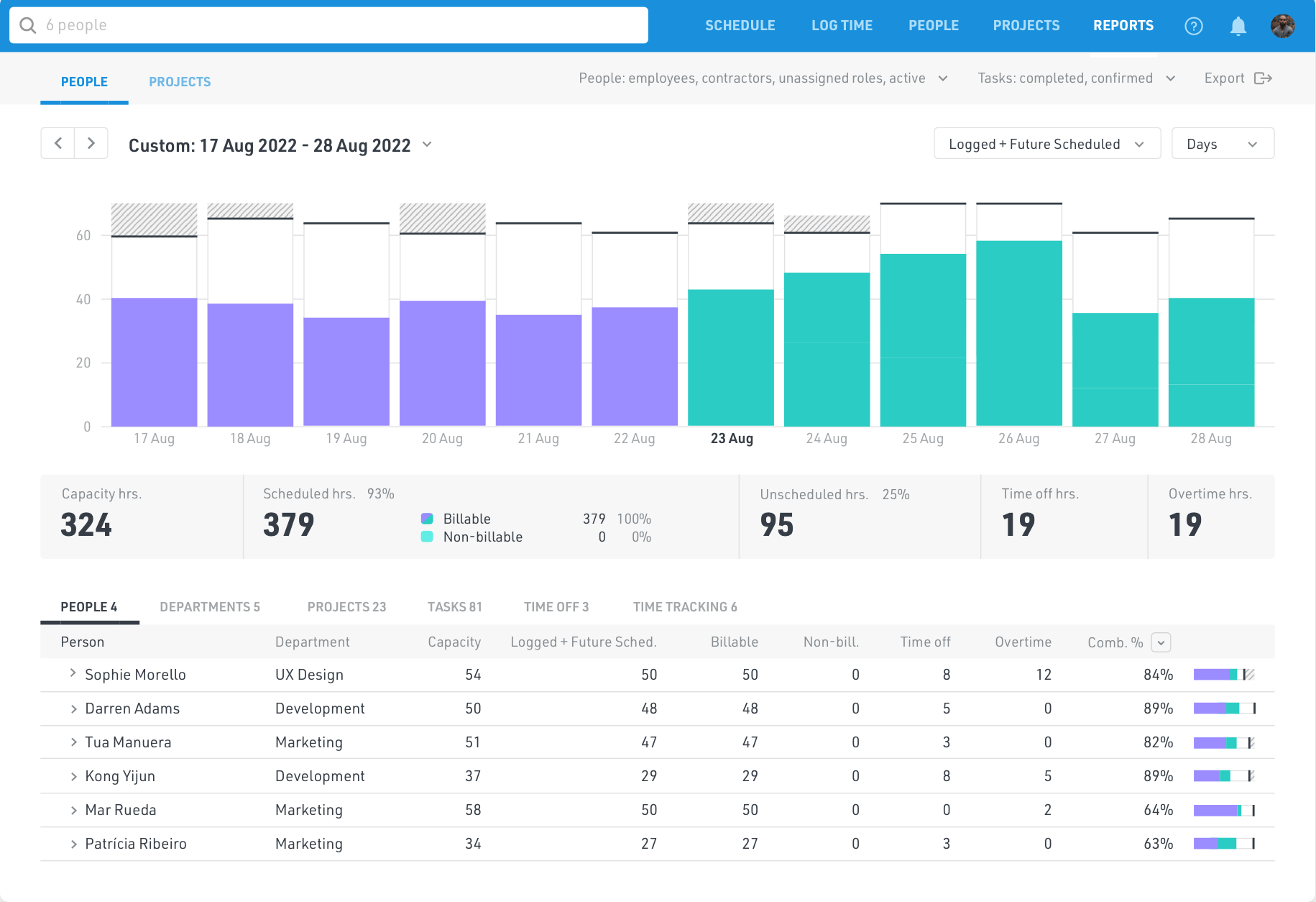 float reports