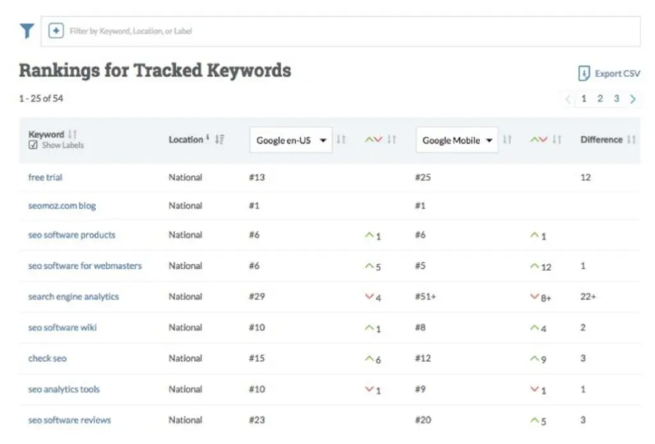 Rank tracking for keywords in Moz.