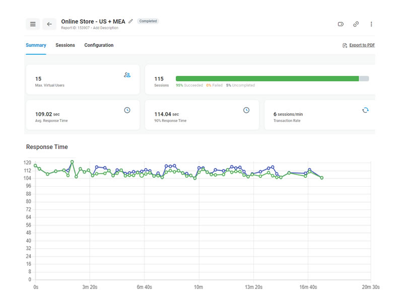 ScalaHosting Load Test Results