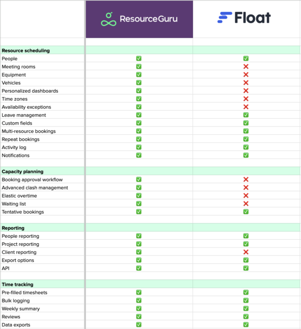 An feature comparison list of Resource Guru vs Float in a spreadsheet format