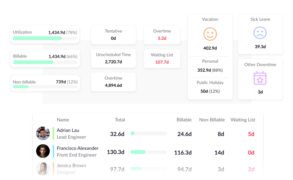 Reporting elements in Resource Guru, including resource utilization.