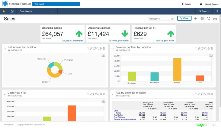 A top-level sales dashboard in Sage Intacct showing key metrics such as operating expenses and revenue by location.