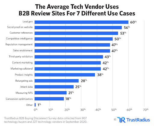 A chart of the different use cases of online software review sites